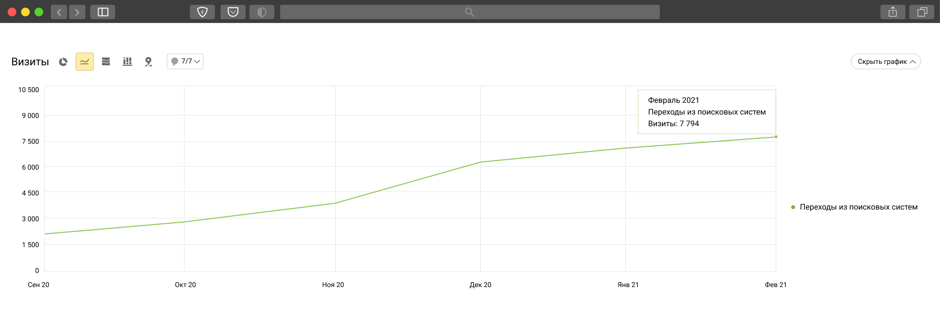 График роста трафика сайта по дизайну и ремонту квартир